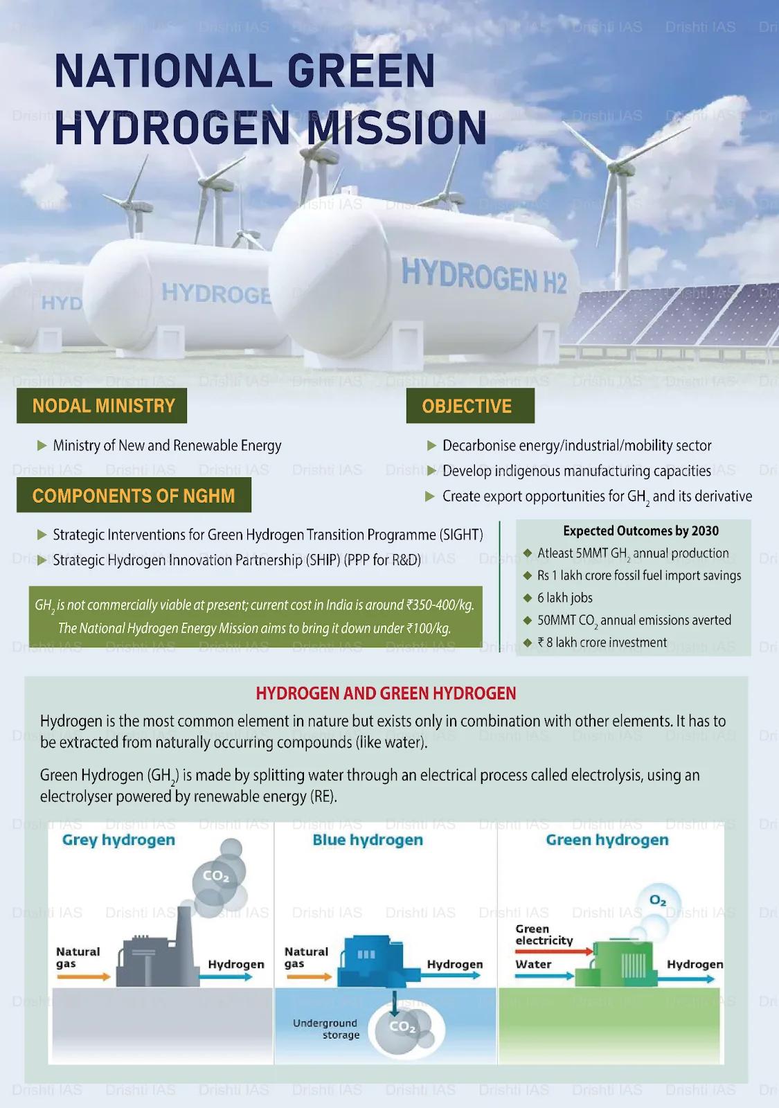 National Green Hydrogen Mission (NGHM).